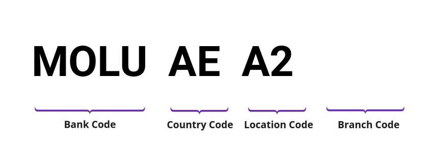 SWIFT / BIC MOLUAEA2