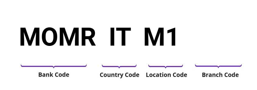 SWIFT / BIC MOMRITM1