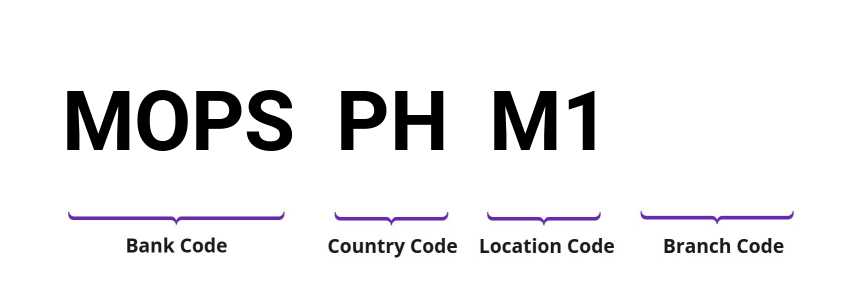 SWIFT / BIC MOPSPHM1