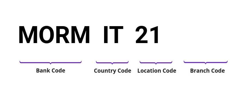SWIFT / BIC MORMIT21