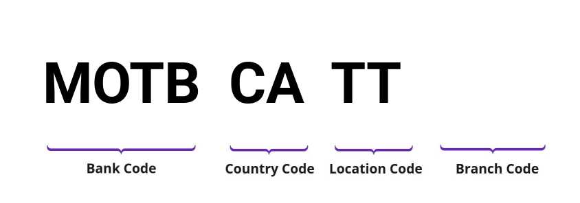 SWIFT / BIC MOTBCATT