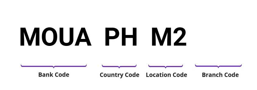 SWIFT / BIC MOUAPHM2