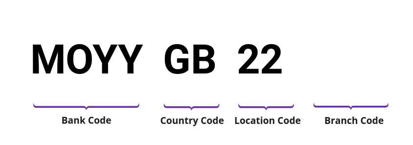 SWIFT / BIC MOYYGB22