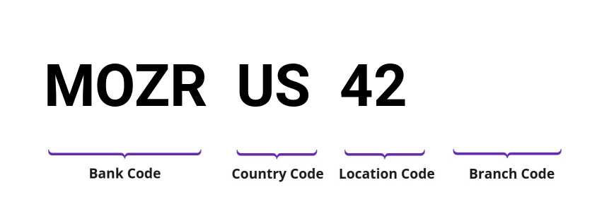 SWIFT / BIC MOZRUS42