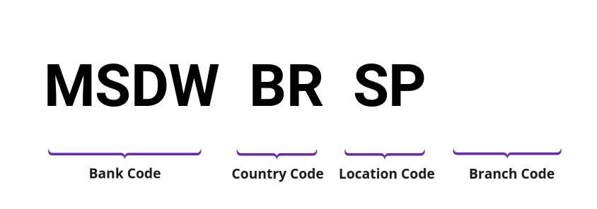 SWIFT / BIC MSDWBRSP