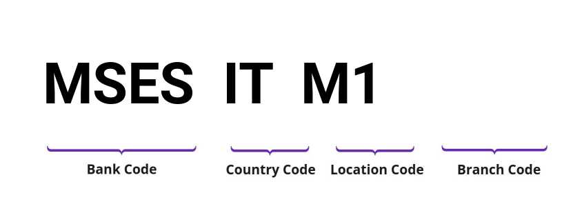 SWIFT / BIC MSESITM1
