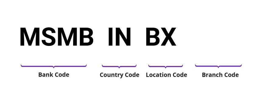 SWIFT / BIC MSMBINBX