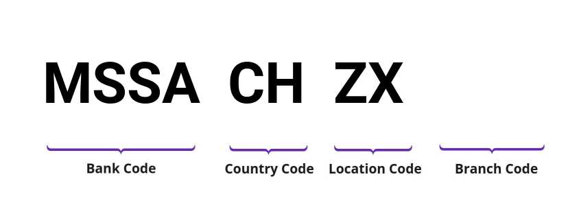 SWIFT / BIC MSSACHZX