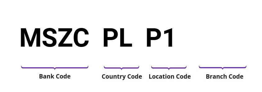 SWIFT / BIC MSZCPLP1