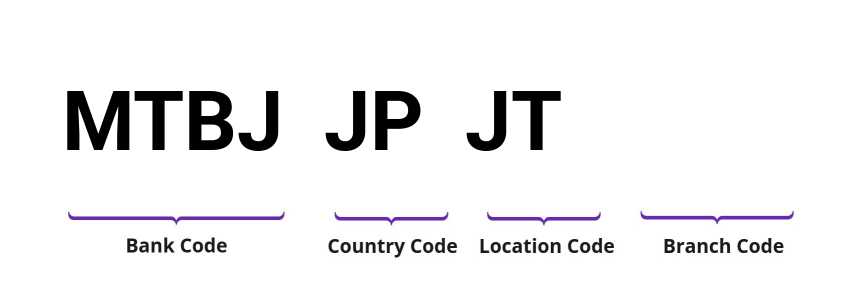 SWIFT / BIC MTBJJPJT