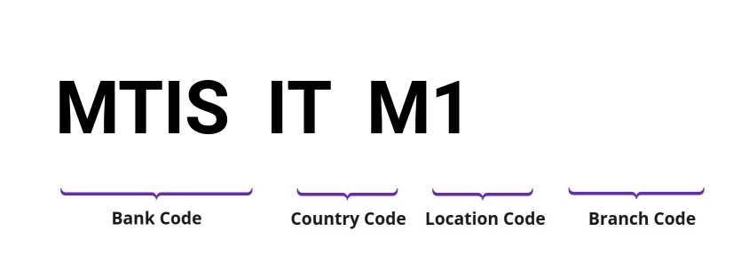 SWIFT / BIC MTISITM1
