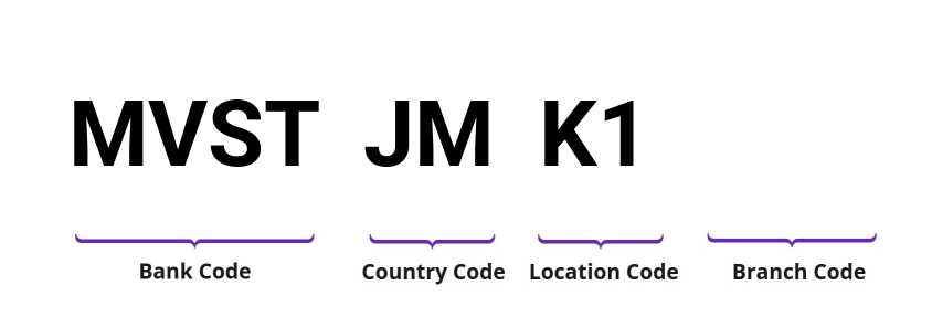 SWIFT / BIC MVSTJMK1