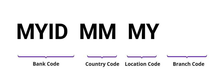 SWIFT / BIC MYIDMMMY