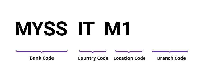 SWIFT / BIC MYSSITM1