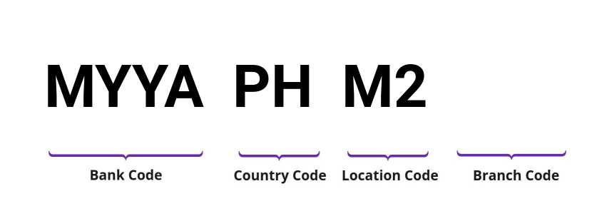 SWIFT / BIC MYYAPHM2
