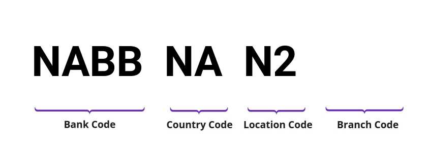 SWIFT / BIC NABBNAN2