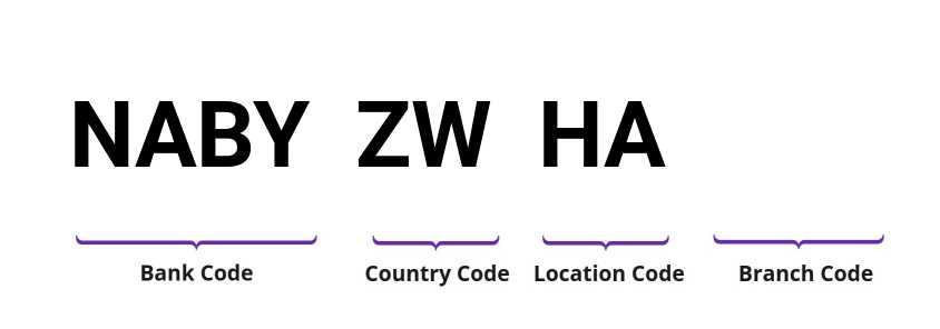 SWIFT / BIC NABYZWHA