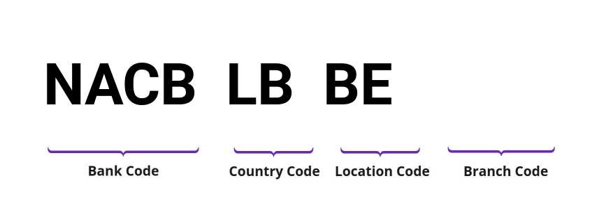 SWIFT / BIC NACBLBBE