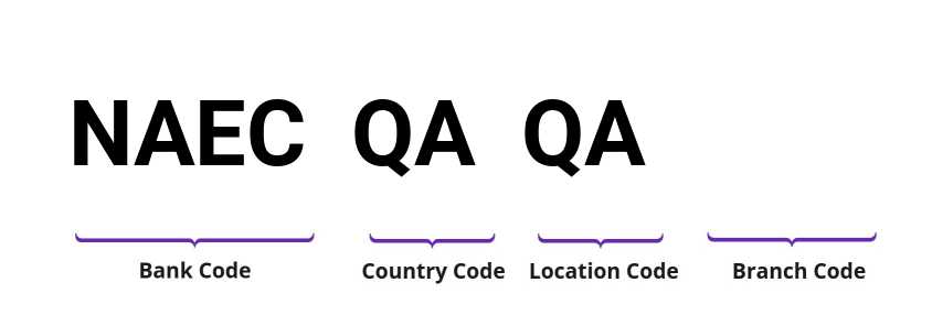 SWIFT / BIC NAECQAQA