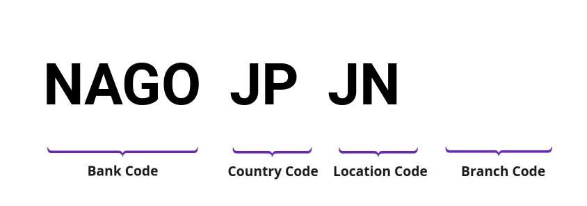 SWIFT / BIC NAGOJPJN