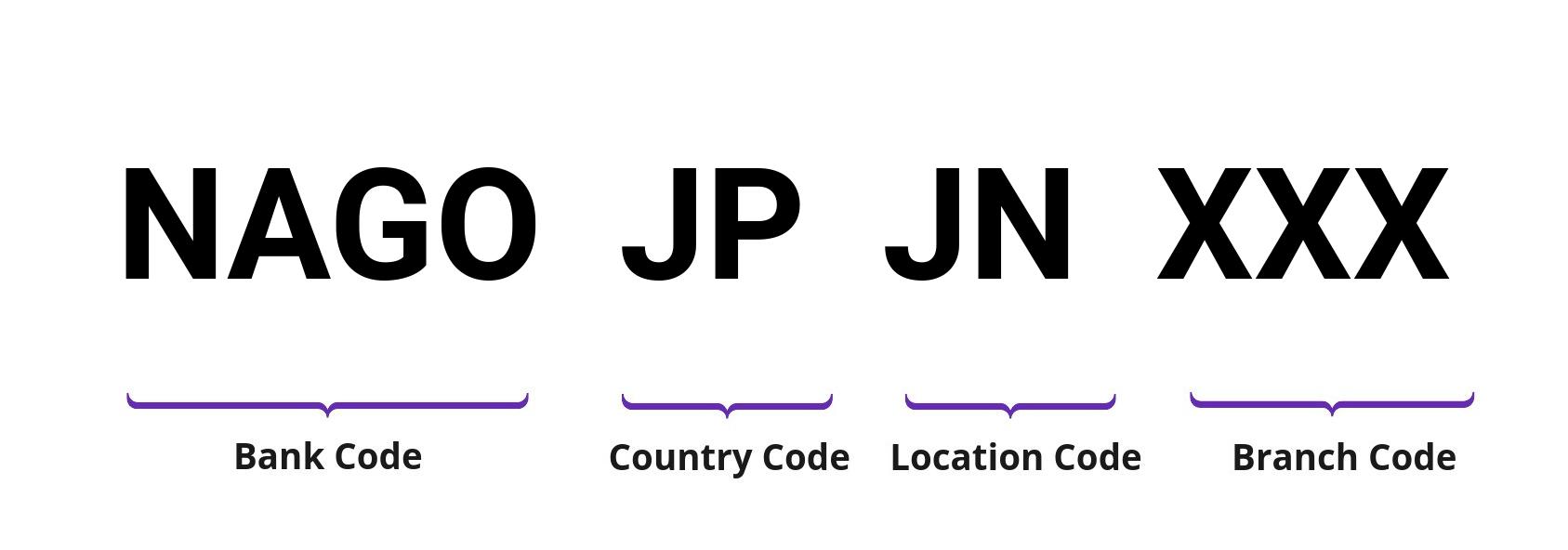 SWIFT / BIC NAGOJPJN