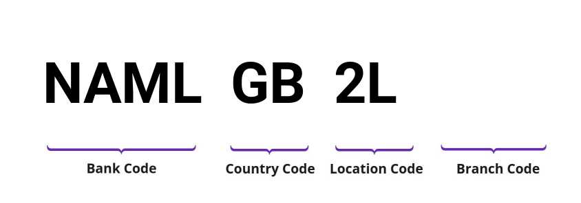 SWIFT / BIC NAMLGB2L