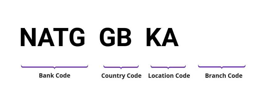 SWIFT / BIC NATGGBKA