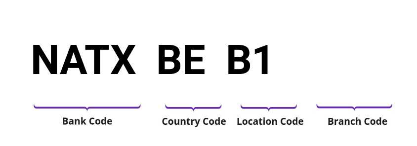 SWIFT / BIC NATXBEB1