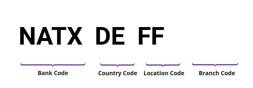 SWIFT / BIC NATXDEFF