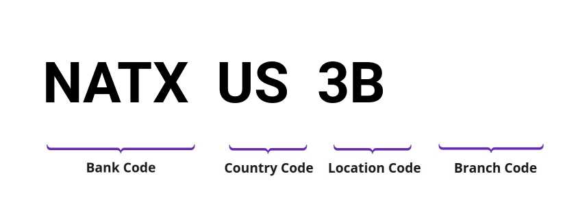 SWIFT / BIC NATXUS3B