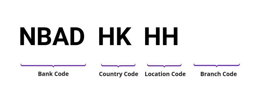 SWIFT / BIC NBADHKHH