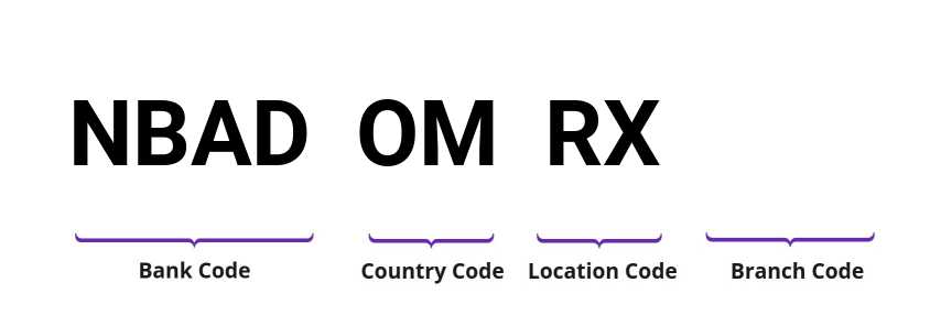 SWIFT / BIC NBADOMRX