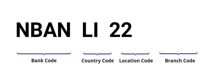 SWIFT / BIC NBANLI22