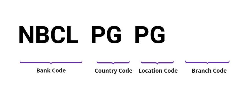 SWIFT / BIC NBCLPGPG