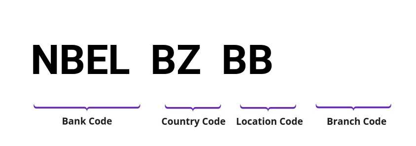 SWIFT / BIC NBELBZBB