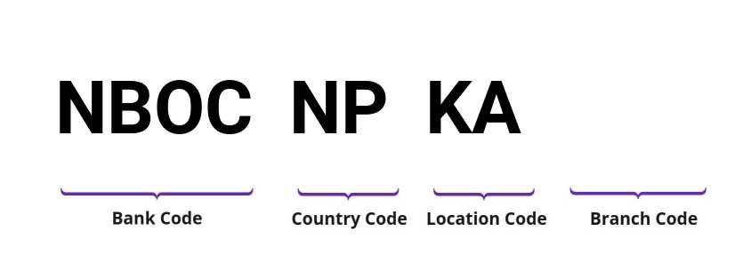 SWIFT / BIC NBOCNPKA