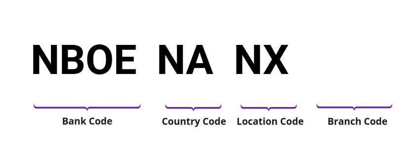 SWIFT / BIC NBOENANX