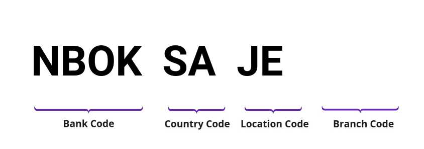 SWIFT / BIC NBOKSAJE