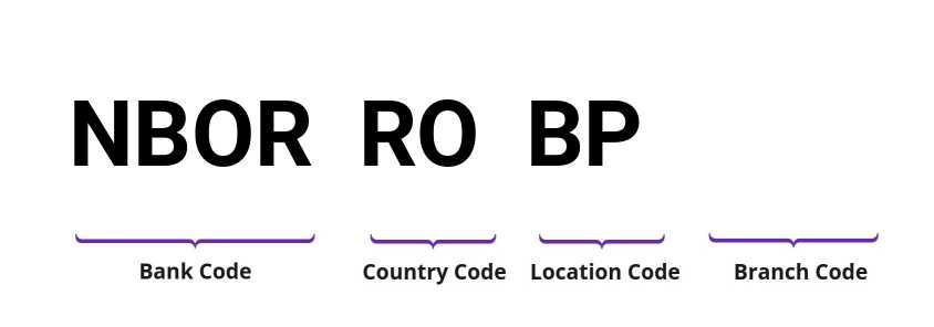 SWIFT / BIC NBORROBP