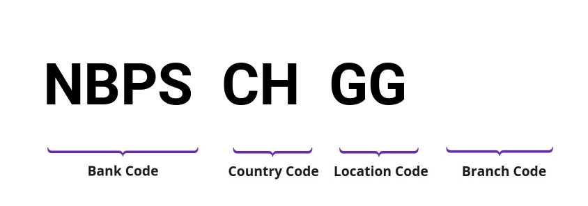 SWIFT / BIC NBPSCHGG