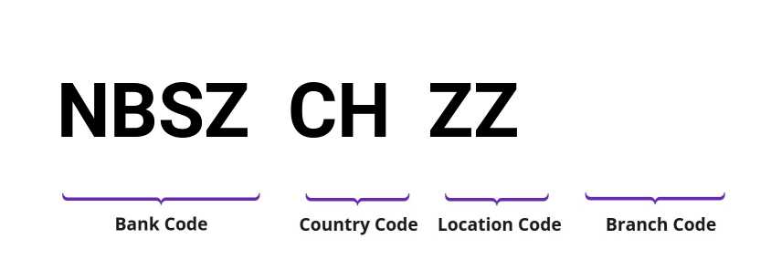 SWIFT / BIC NBSZCHZZ