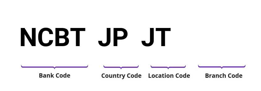 SWIFT / BIC NCBTJPJT