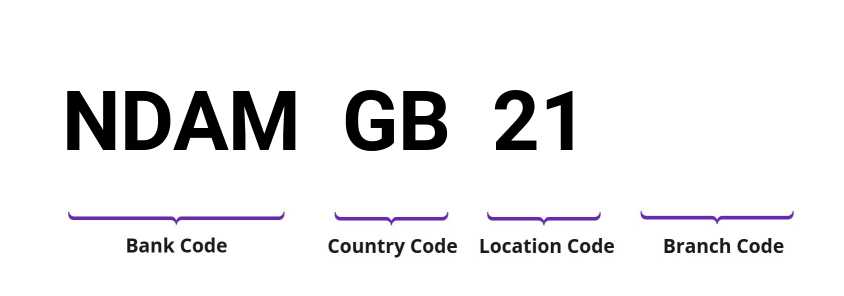 SWIFT / BIC NDAMGB21