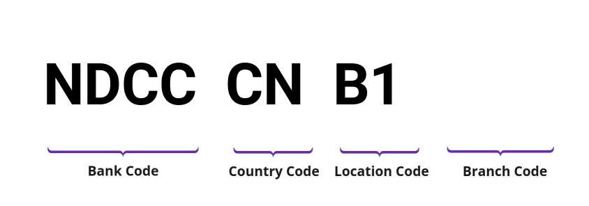 SWIFT / BIC NDCCCNB1