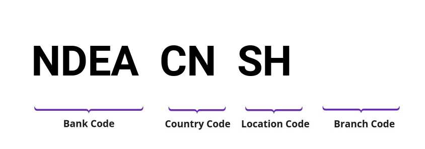 SWIFT / BIC NDEACNSH