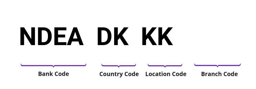 SWIFT / BIC NDEADKKK