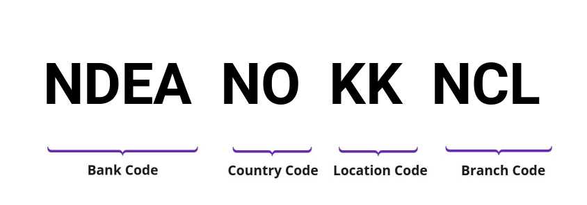 SWIFT / BIC NDEANOKKNCL