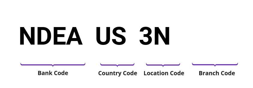 SWIFT / BIC NDEAUS3N