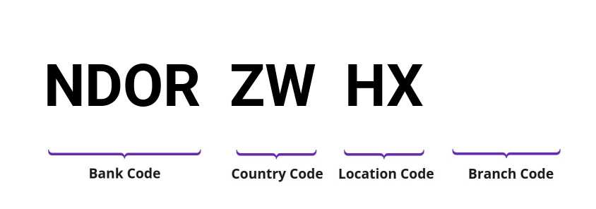 SWIFT / BIC NDORZWHX