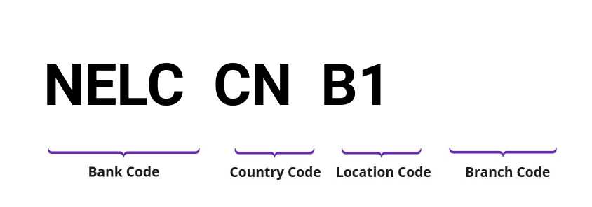SWIFT / BIC NELCCNB1